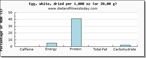 caffeine and nutritional content in egg whites